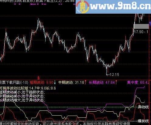 通达信波动级别指标(源码)