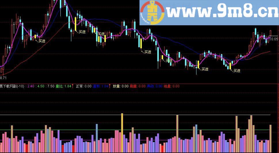 通达信量比擒大牛指标(源码)