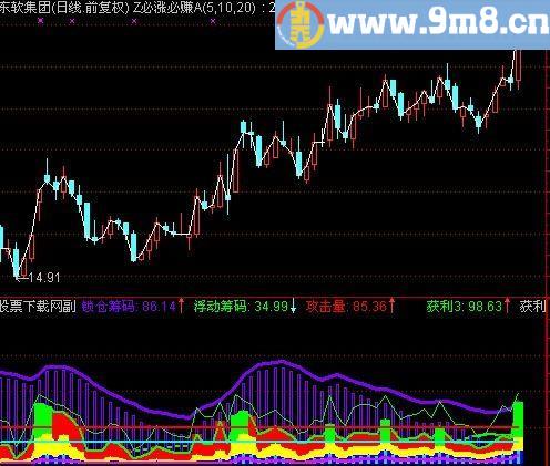 通达信超级疯牛指标(源码)