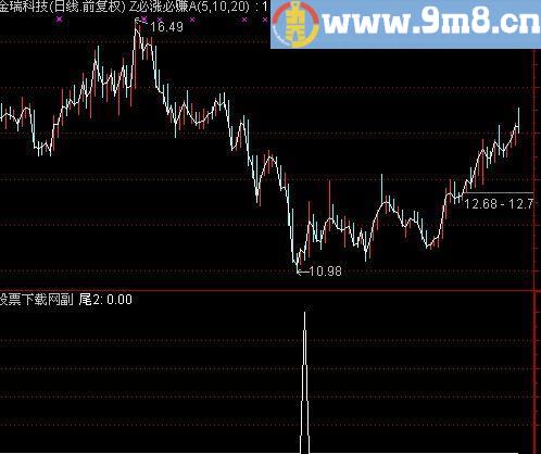 通达信胜率88选股指标(源码)