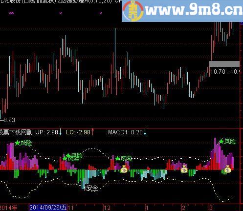 通达信水平布林线指标(源码)
