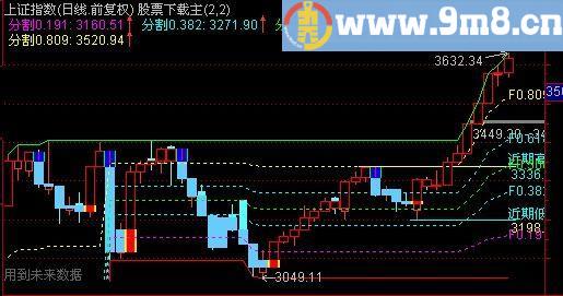 通达信黄金通道主图指标(源码)