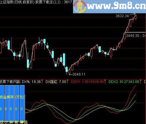通达信主力资金进出节奏指标(源码)