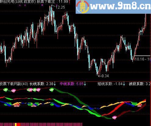 通达信红带飘香指标(源码)