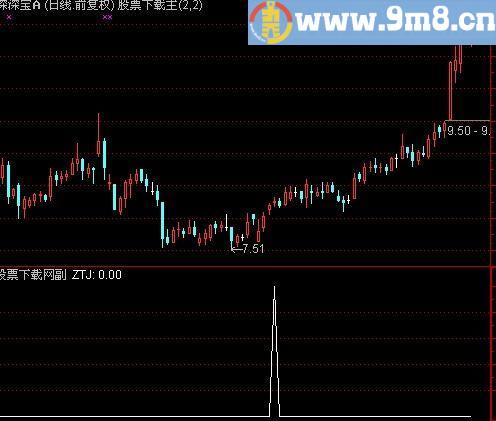 通达信极速盈利选股指标(源码)