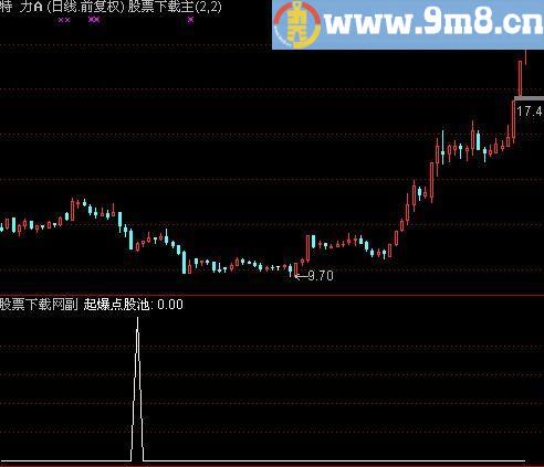 通达信主力起爆股池选股指标(源码)