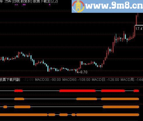 通达信MACD共振30指标(源码)