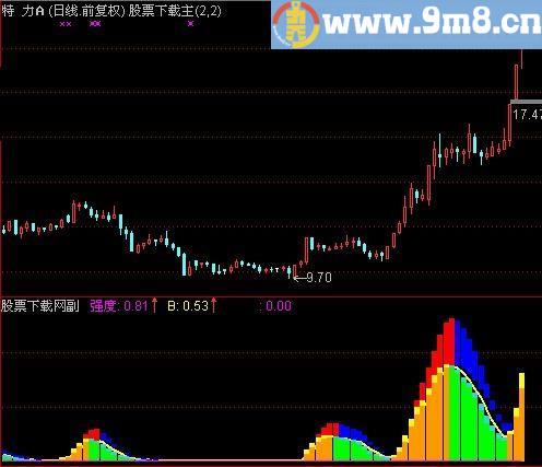 通达信短线高收益指标(源码)