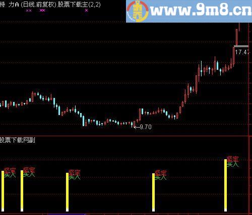 通达信买进就赚指标(源码)