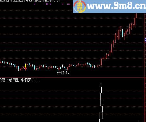 通达信牛霸天选股指标(源码)