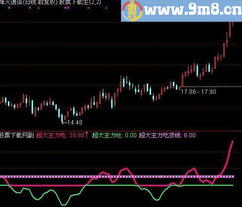 通达信超级资金流量指标(源码)