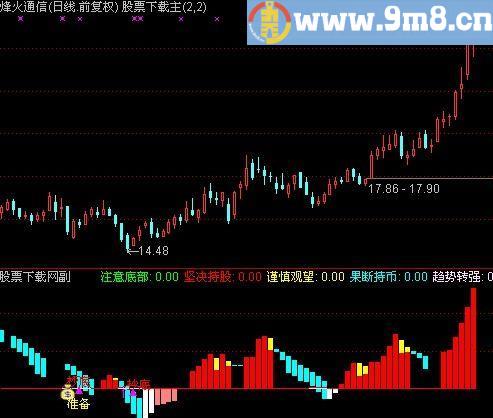 通达信牛市果断顶底指标(源码)
