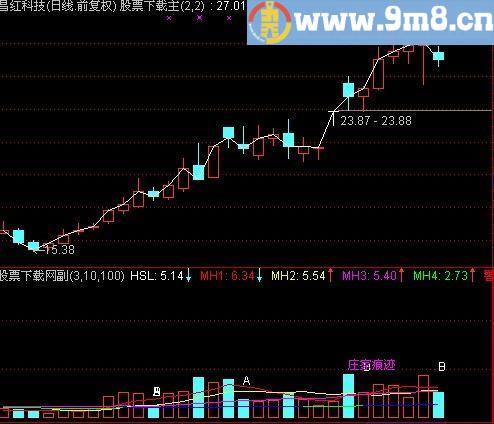 通达信新换手率指标(源码)