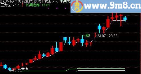 通达信淘金术主图指标(源码)