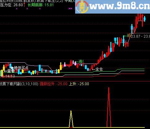 通达信实战用主力拉升指标(源码)