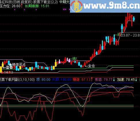 通达信抓紧赚钱波段指标(源码)