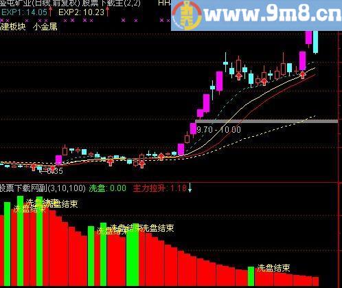 通达信洗盘了指标(源码)