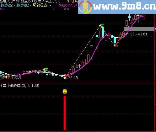 通达信牛霸天2号指标(源码)