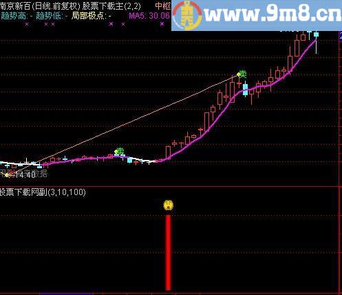 通达信牛霸天指标(源码)