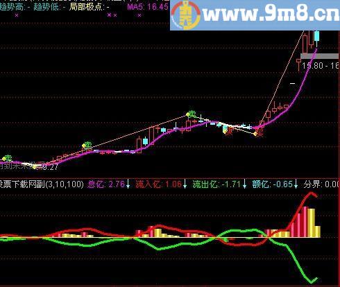 通达信资金探抄底之狂风暴雨指标(源码)