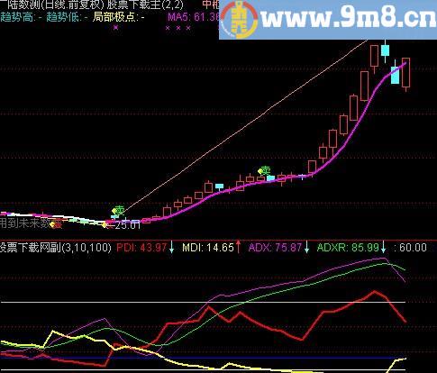 通达信静DMI指标(源码)