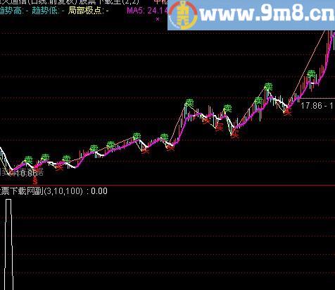 通达信见底股选股指标(源码)