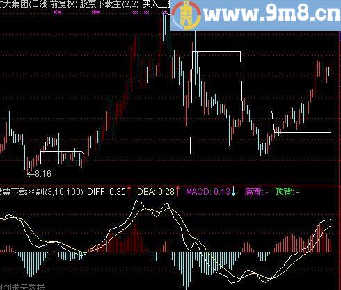 通达信MACD底顶背离及选股指标(源码)