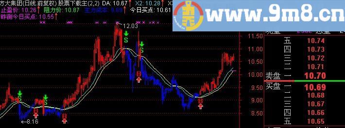 通达信龙出大海主图指标(源码)