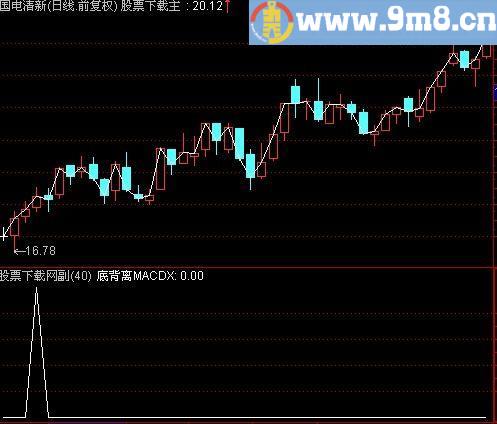 通达信底背离MACD预警指标(源码)