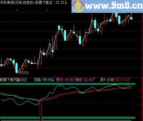 通达信趋势买点指标(源码)