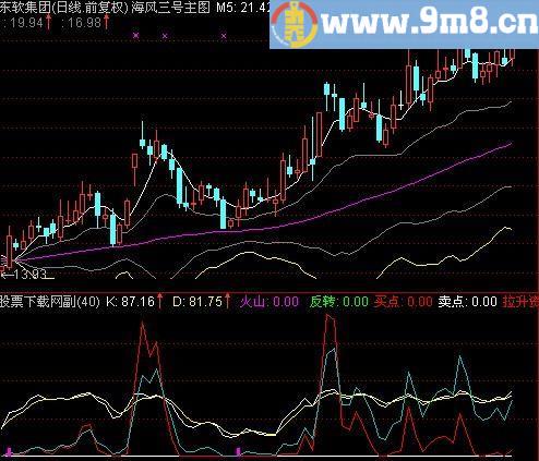 通达信见红有喜改变指标(源码)