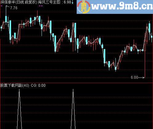 通达信神彩飞扬选股指标(源码)