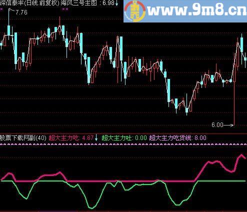 通达信超大主力吃货线指标(源码)