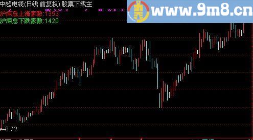 通达信实时显示沪深总涨跌家数主图指标(源码)