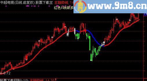 通达信金牛三色K线主图指标(源码)