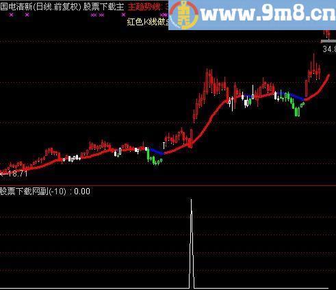 通达信MACD形态选股指标(源码)