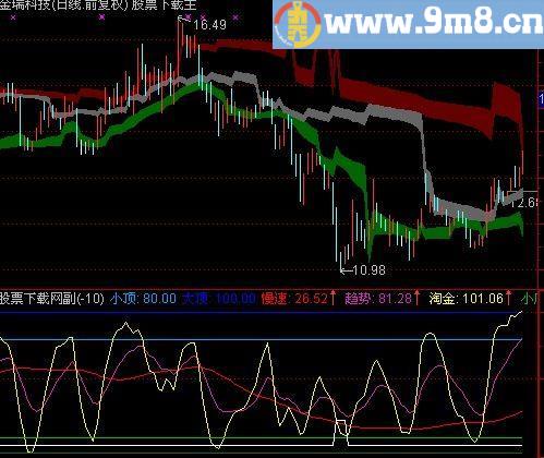 通达信淘金王指标(源码)