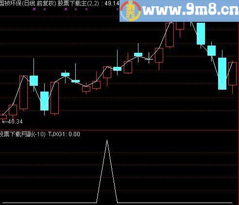 通达信铆钉选股指标(源码)