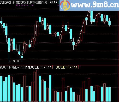 通达信预估成交量指标(源码)