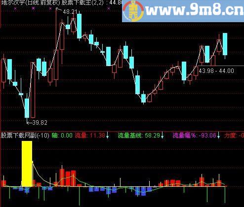 通达信黑马资金流向指标(源码)