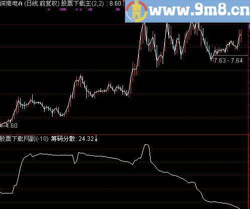 通达信筹码分散指标(源码)