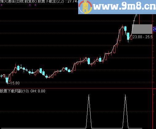 通达信小二上菜选股指标(源码)