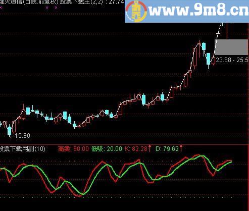通达信红线上穿绿线绝对买点指标(源码)
