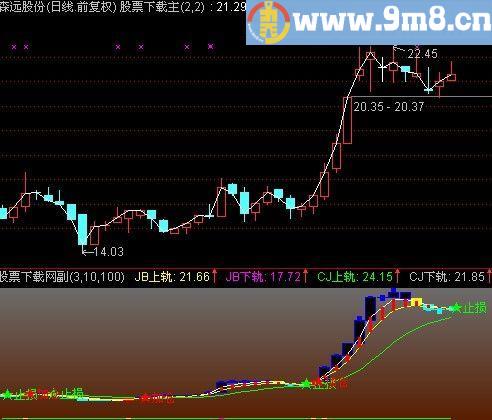 通达信资金流动表现指标(源码)