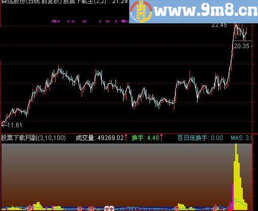 通达信乘风破浪指标(源码)