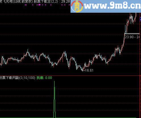 通达信找找底选股指标(源码)