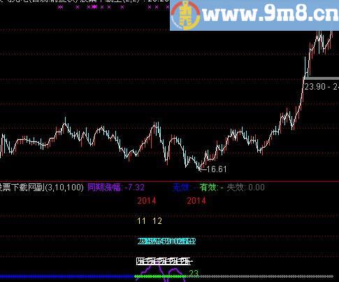 通达信同期涨幅指标(源码)