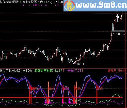 通达信底部密钥指标(源码)