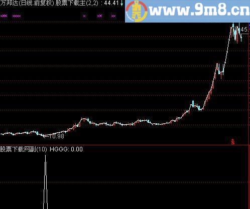 通达信引弓待发选股指标(源码)