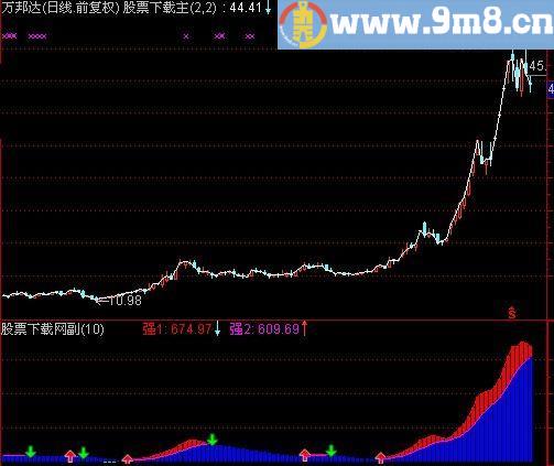 通达信简单神奇的抄底指标(源码)